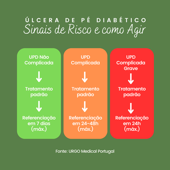 Úlceras de Pé Diabético - Sinais de Risco